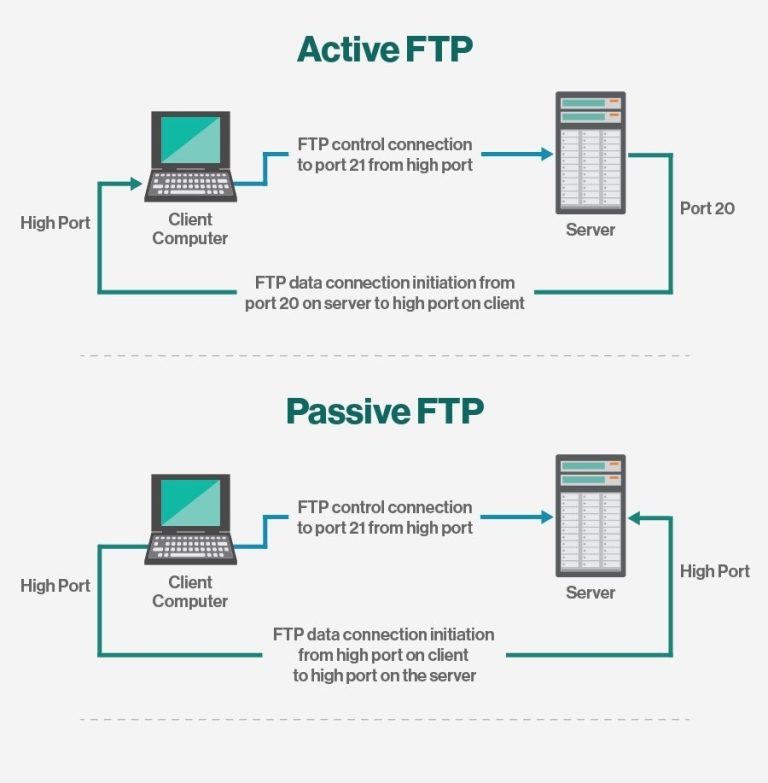 Giao Thức FTP Là Gì Kiến Thức Cơ Bản Về FTP BKHOST