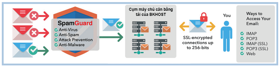 Loi ich khi su dung email server BKHOST - Chong virus va spam