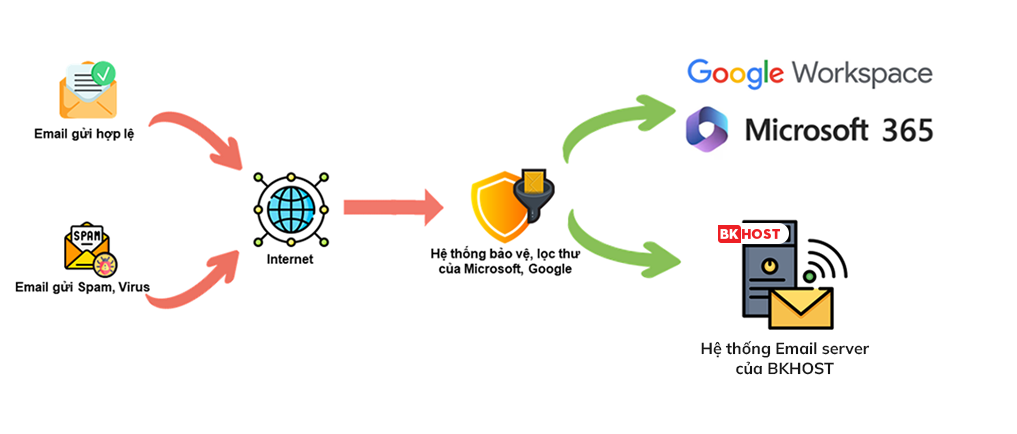 Quy trinh hoat dong cua Hybrid Email chieu nhan