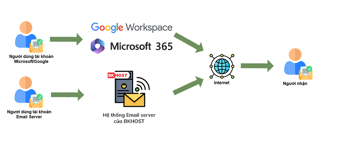 Quy trinh hoat dong cua Hybrid Email chieu gui