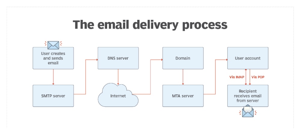 Quá trình gửi mail