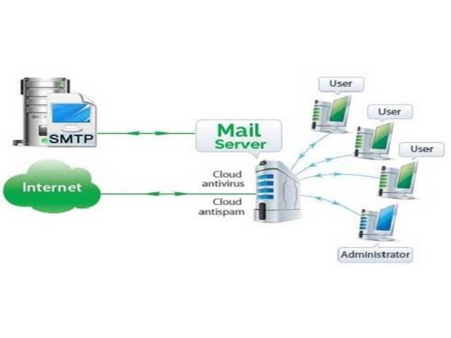 Mail Server là gì? – Khái niệm và cách hoạt động