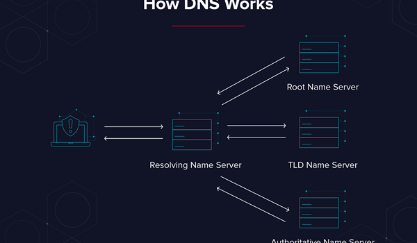 Cơ chế hoạt động của DNS
