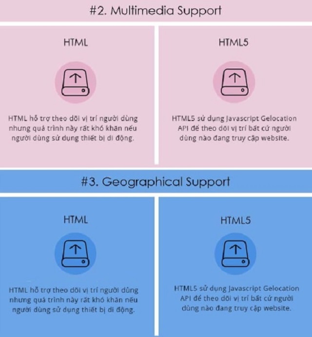  HTML với HTML5 khác nhau như thế nào
