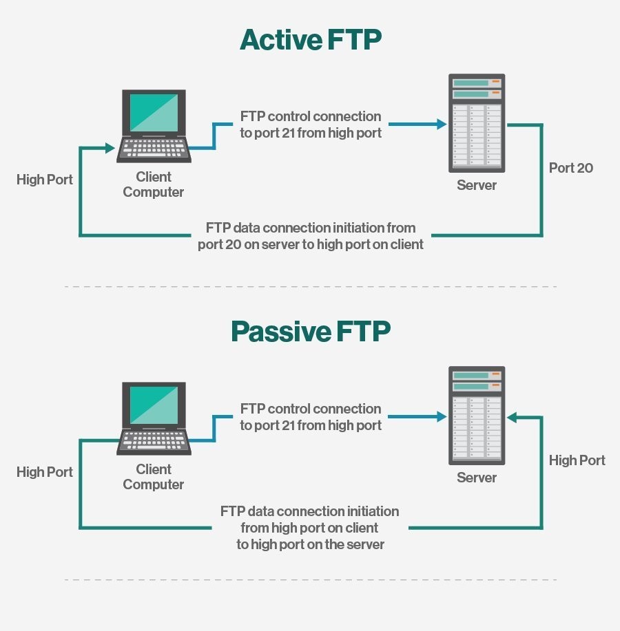 FTPPhần 1Tìm hiểu về giao thức FTPFile Transfer Protocol  Trang tin  tức từ Cloud365  Nhân Hòa