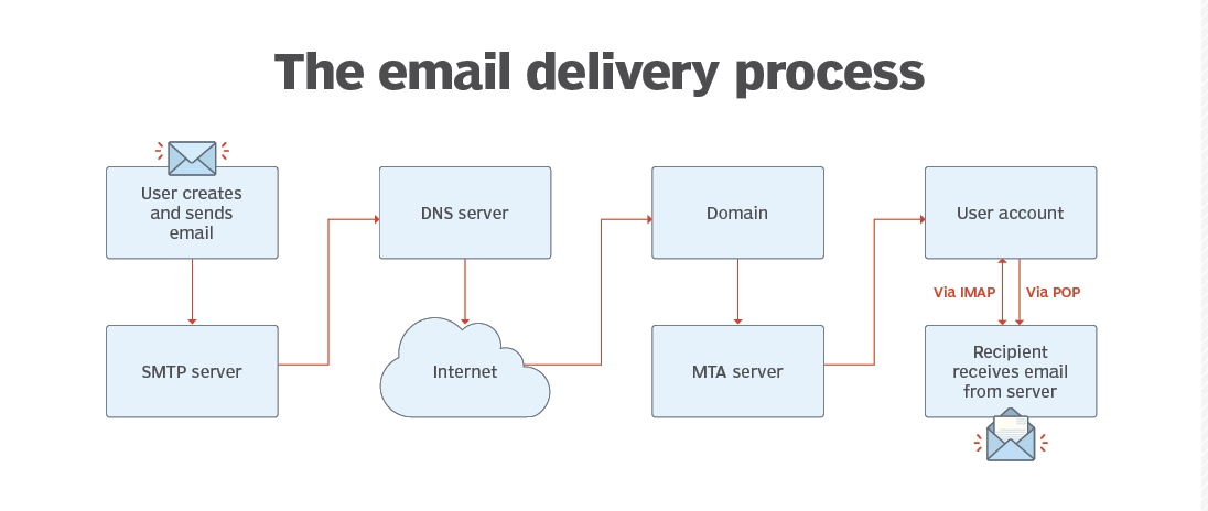 Quá trình gửi email 