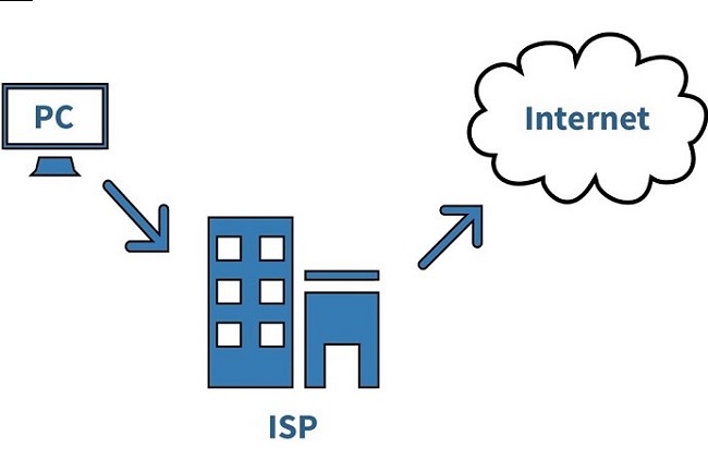 ISP là gì? ISP thấy được những gì? Phân loại ISP