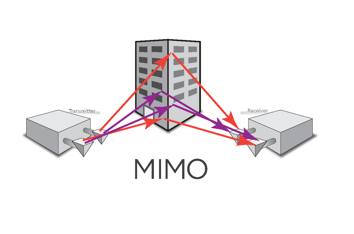 Mu-MIMO là gì? Những ưu điểm khi sử dụng MU- MIMO