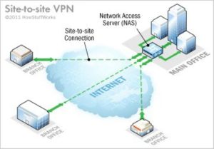 Site to site vpn