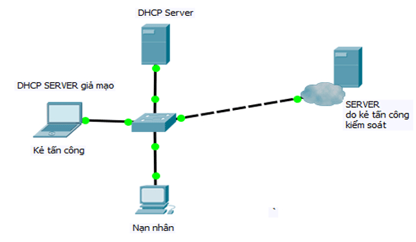 Các cuộc tấn công có thể xảy ra với DHCP như thế nào?