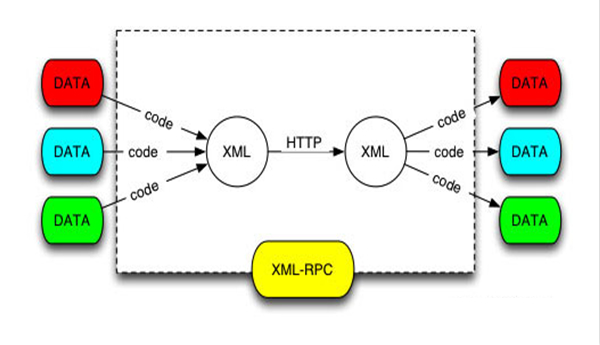 Cách thức hoạt động của XMLRPC