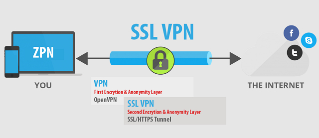 Cách thức hoạt động VPN
