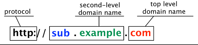 Cấu tạo của Sub-domain