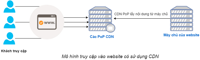 Website sử dụng CDN
