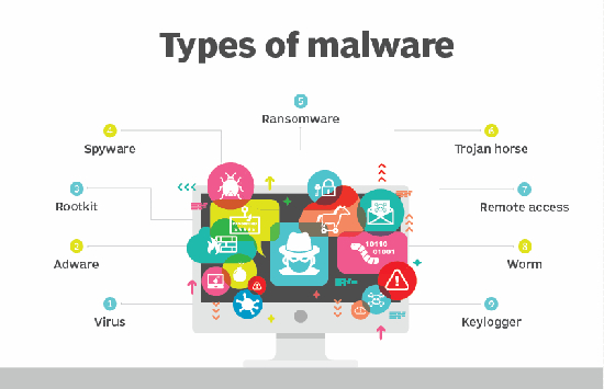 Các loại Malware