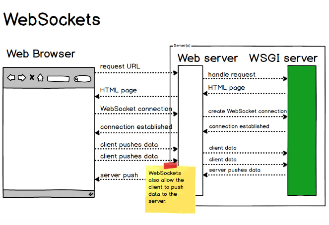 Cấu trúc WebSocket