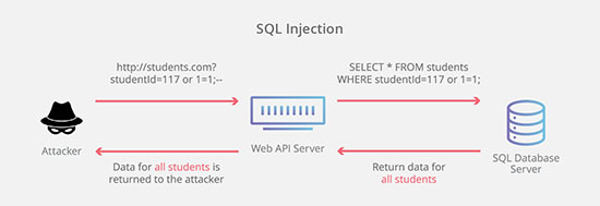 Tấn công cơ sở dữ liệu - SQL Injection