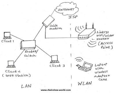 WLAN là gì? Kiến thức cơ bản về mạng cục bộ không dây