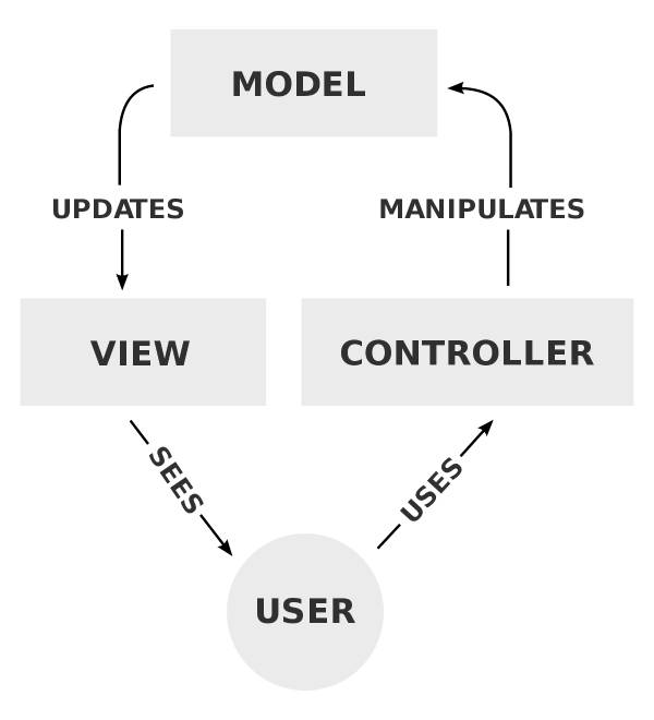 MVC ( Model-View-Controller)