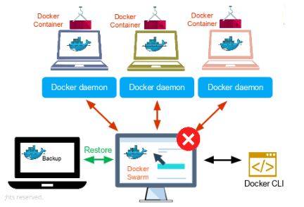 Docker Swarm sap xep container