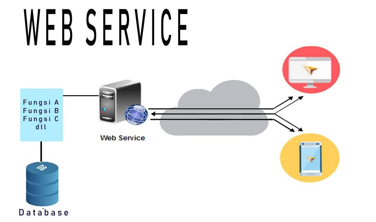 Web services là gì? So sánh Web services và API