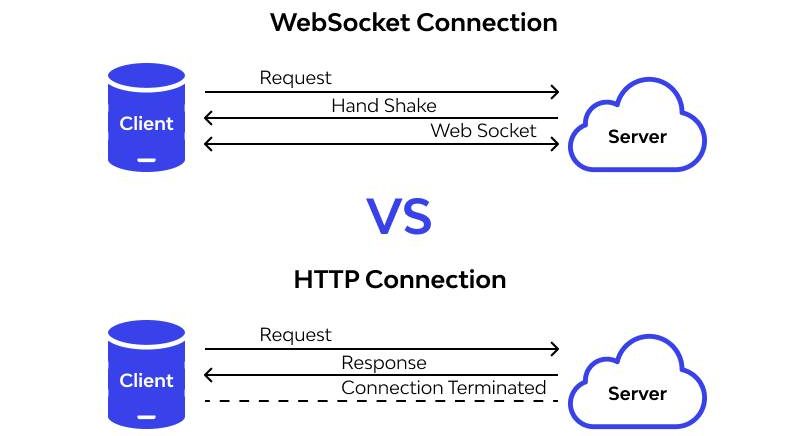 Websocket so voi HTTP