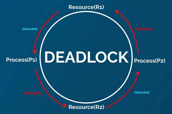 Deadlock là gì? Cách phát hiện và phương pháp xử lý tốt nhất