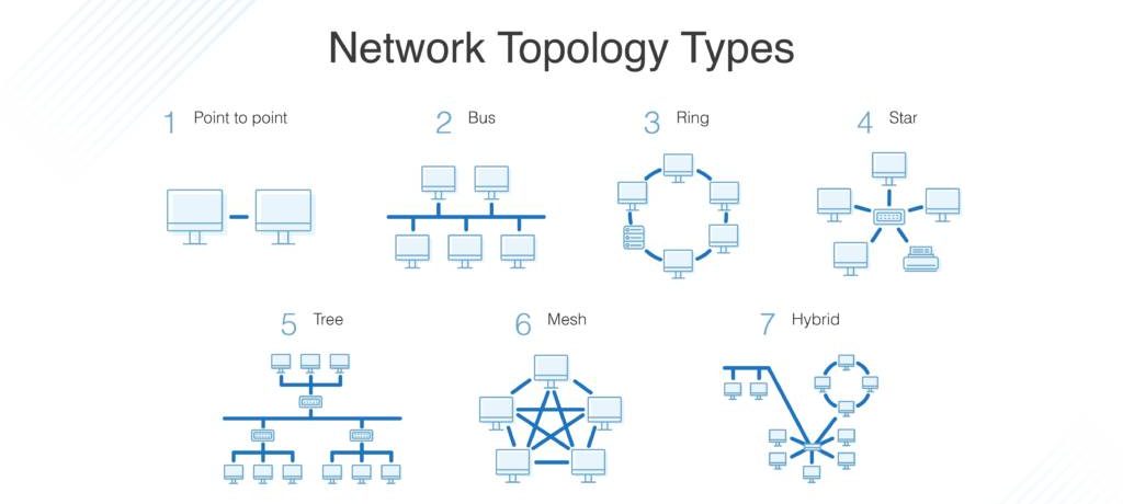 cac loai Network Topology pho bien