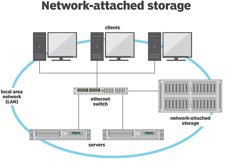 Network-attached