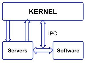 Microkernel