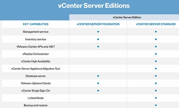 Cac phien ban VMware vCenter Server