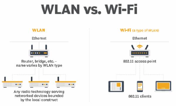 So sánh WLAN và WiFi
