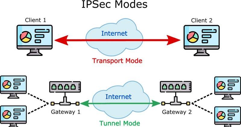 IPsec tunnel mode va IPsec transport mode