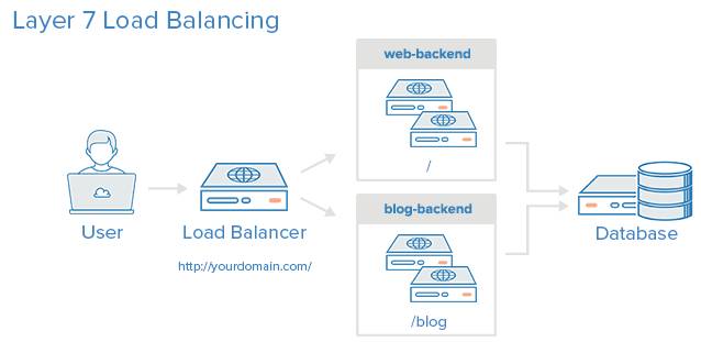 Load Balancing L7