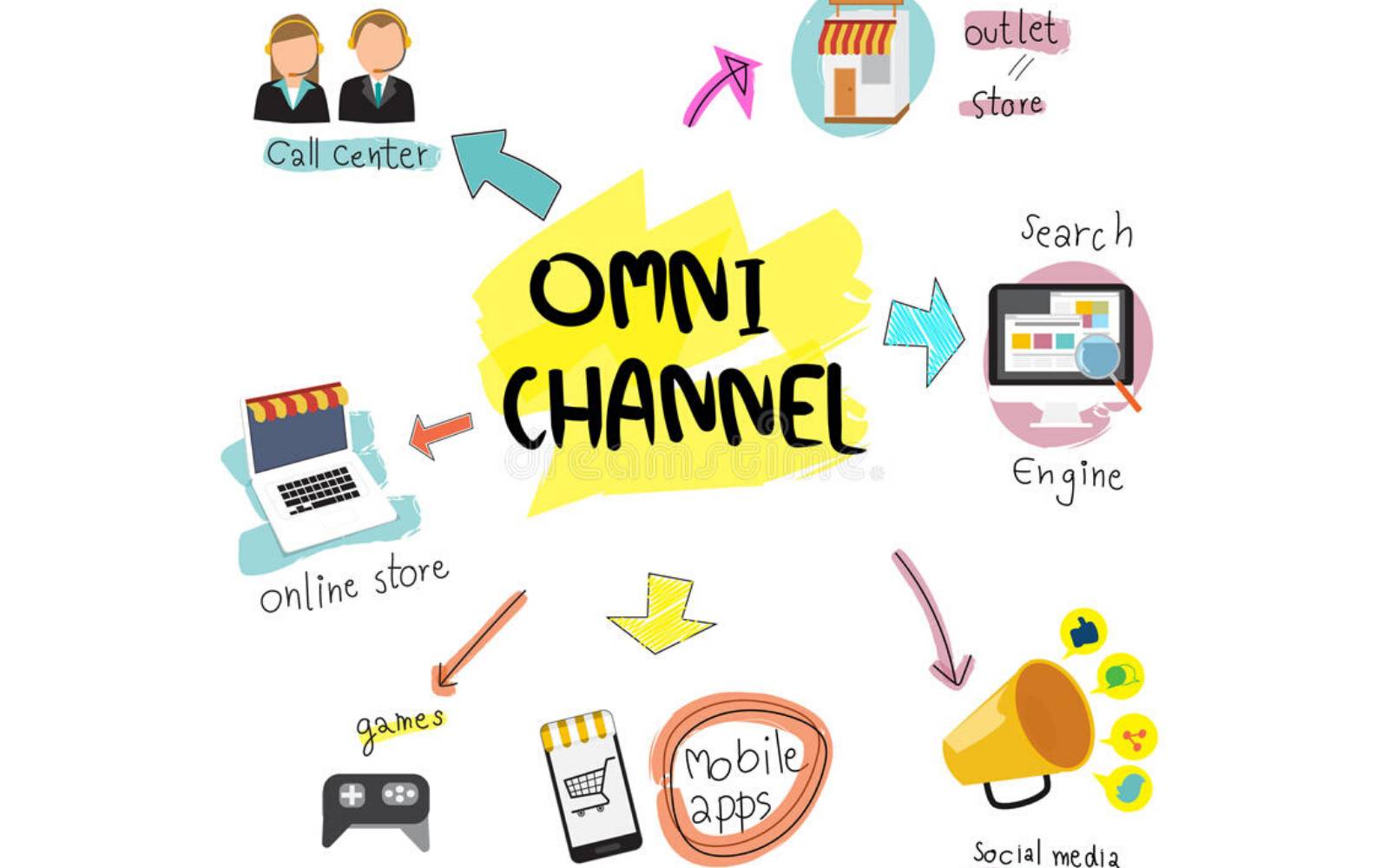 Omni Channel là gì? Lợi ích của Omni Channel Marketing