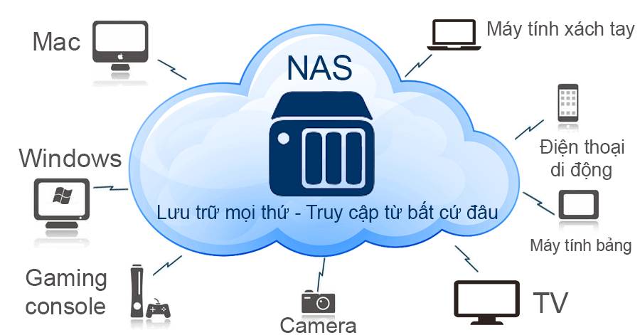 NAS (Network Attached Storage) la gi