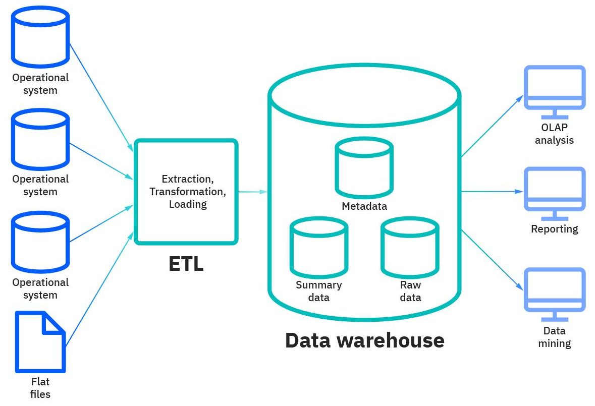 Kien truc Data Warehouse