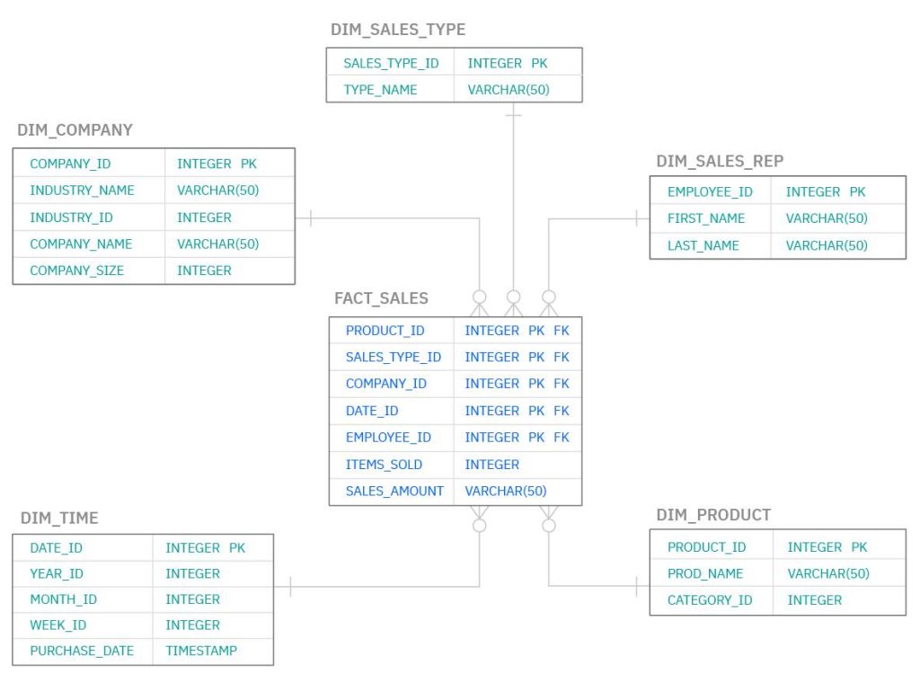 Kiến thức tổng quan về Data Warehouse (kho dữ liệu) | BKHOST