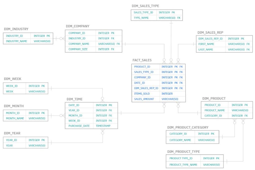 Kiến thức tổng quan về Data Warehouse (kho dữ liệu) | BKHOST