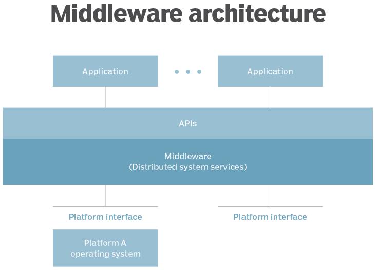 Middleware hoat dong nhu the nao