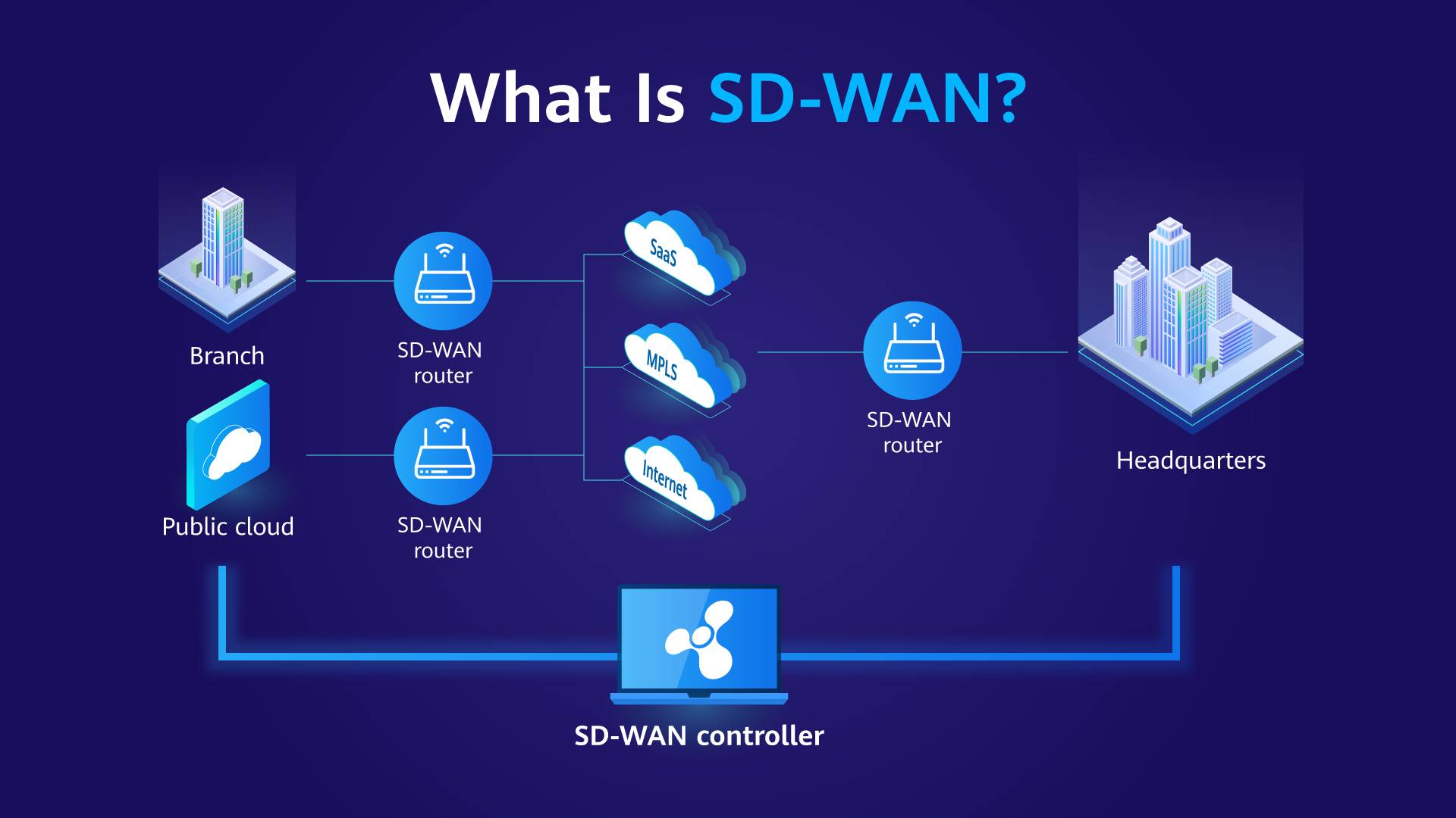 SD-WAN là gì? Đặc điểm và lợi ích của SD-WAN
