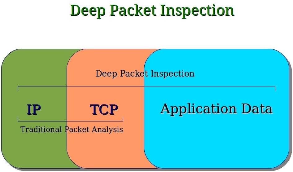 Deep Packet Inspection (DPI) la gi