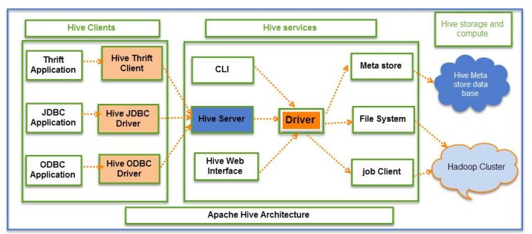 Hive là gì? Cấu trúc và các modes của Hive | BKHOST