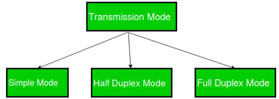 Kiến thức cơ bản về Simplex, Half-Duplex và Full-Duplex