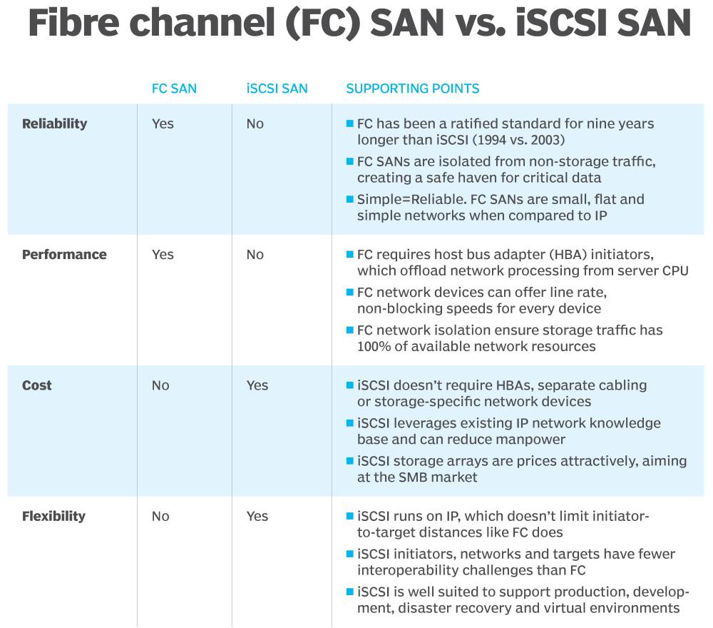 Fibre Channel SAN va iSCSI SAN