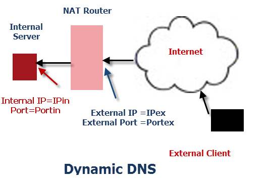 Thiet lap va su dung Dynamic DNS (DDNS)