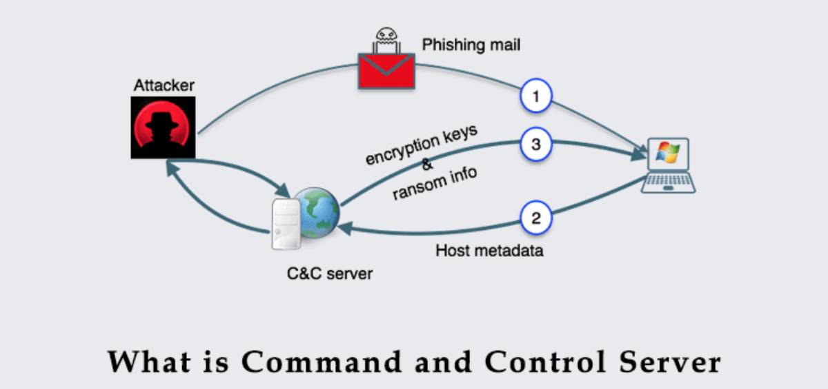 Command-and-Control Server là gì? Đặc điểm và cách hoạt động