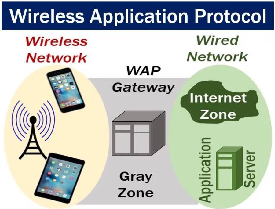Wireless Application Protocol (WAP) la gi