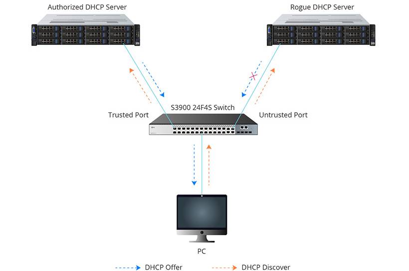 DHCP Snooping hoat dong 2