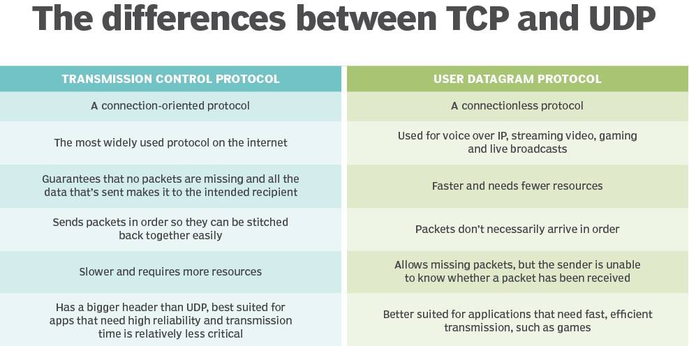 diem khac biet giua TCP va UDP